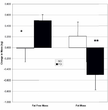 fish oil muscle growth